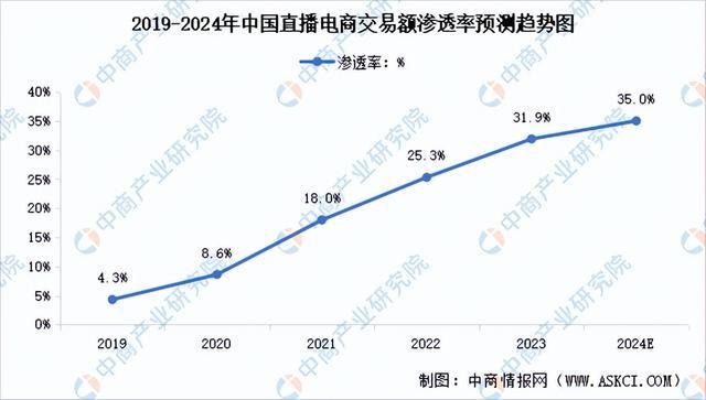 行业市场前景预测研究报告（简版）九游会J92024年中国直播电商(图3)