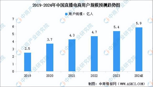 行业市场前景预测研究报告（简版）九游会J92024年中国直播电商(图1)