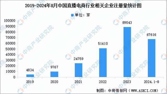 行业市场前景预测研究报告（简版）九游会J92024年中国直播电商(图10)