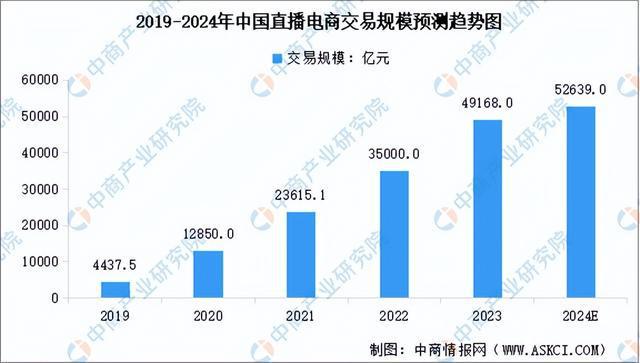 行业市场前景预测研究报告（简版）九游会J92024年中国直播电商(图11)