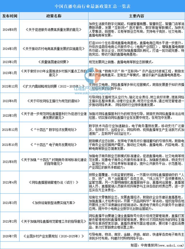 行业市场前景预测研究报告（简版）九游会J92024年中国直播电商(图5)